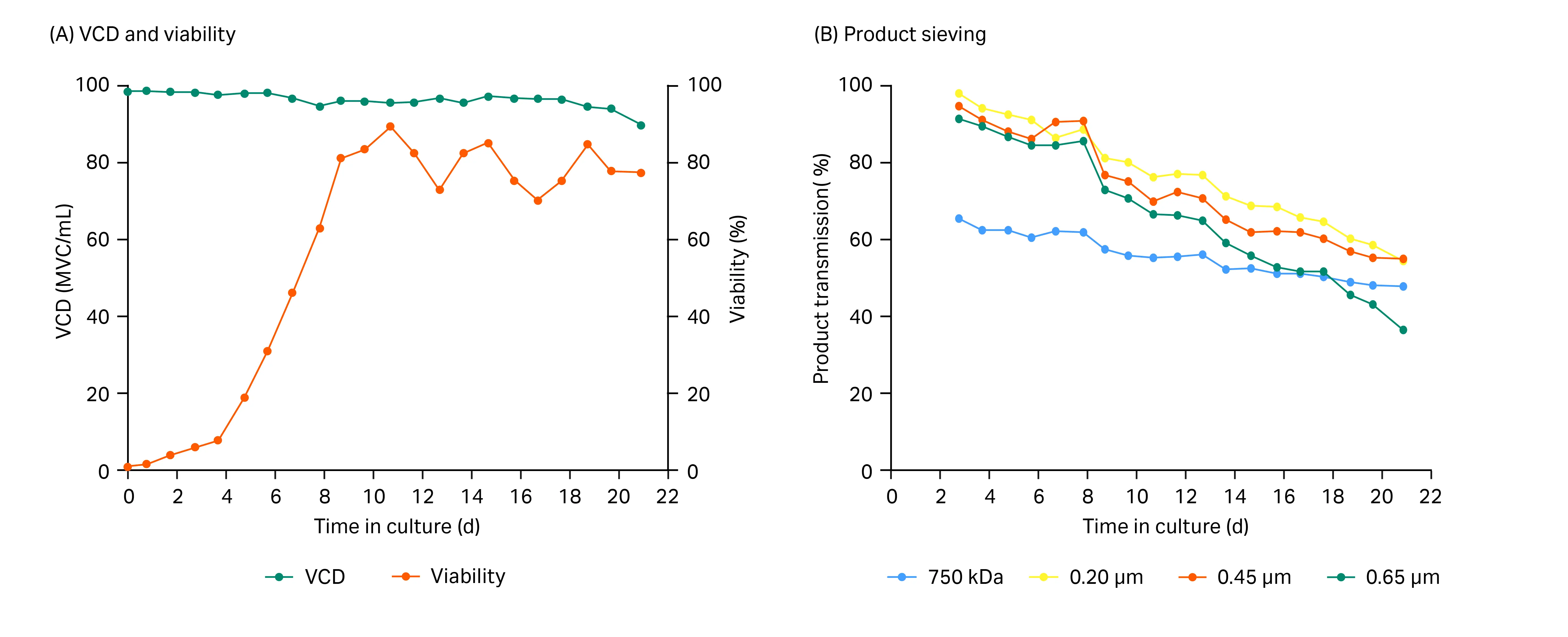 Graphs showing viable cell density and cell culture viability and product sieving for the duration of the cell culture.