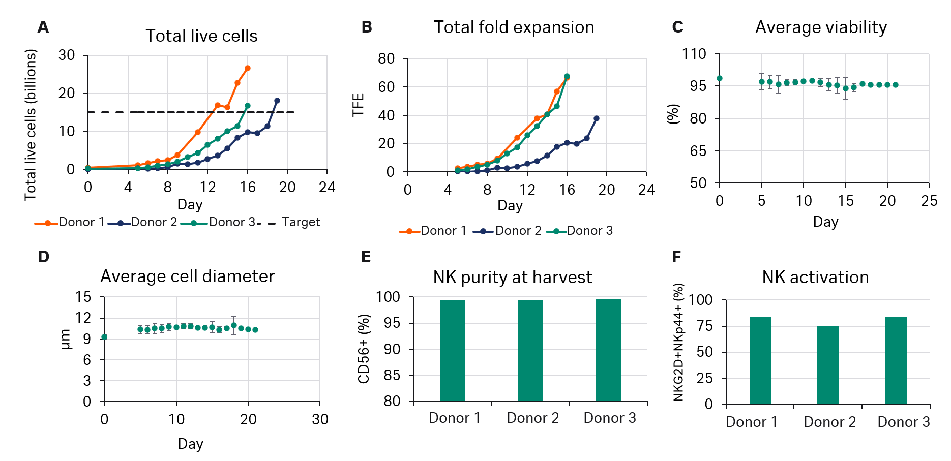 NK cell expansion results: cell count, total fold expansion, viability, diameter, purity, activation