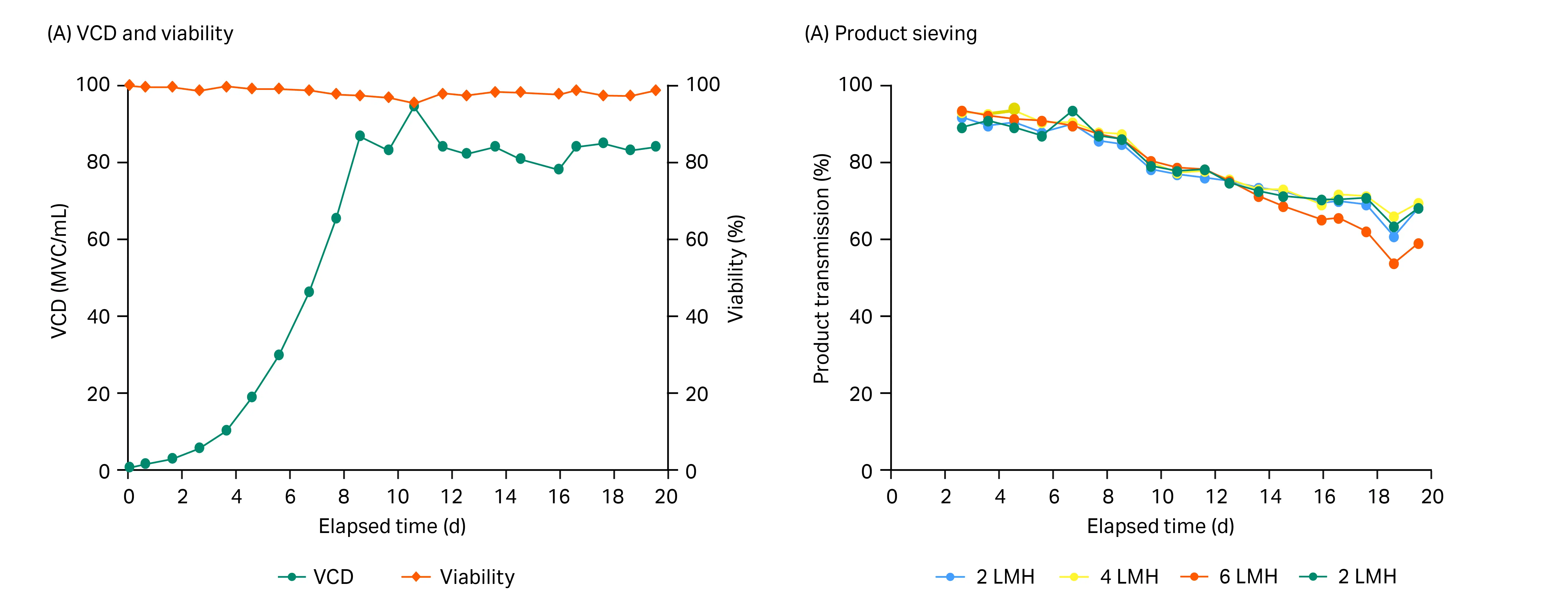Graphs showing viable cell density and cell culture viability for the duration of the cell culture, and product sieving at different filtrate flux.