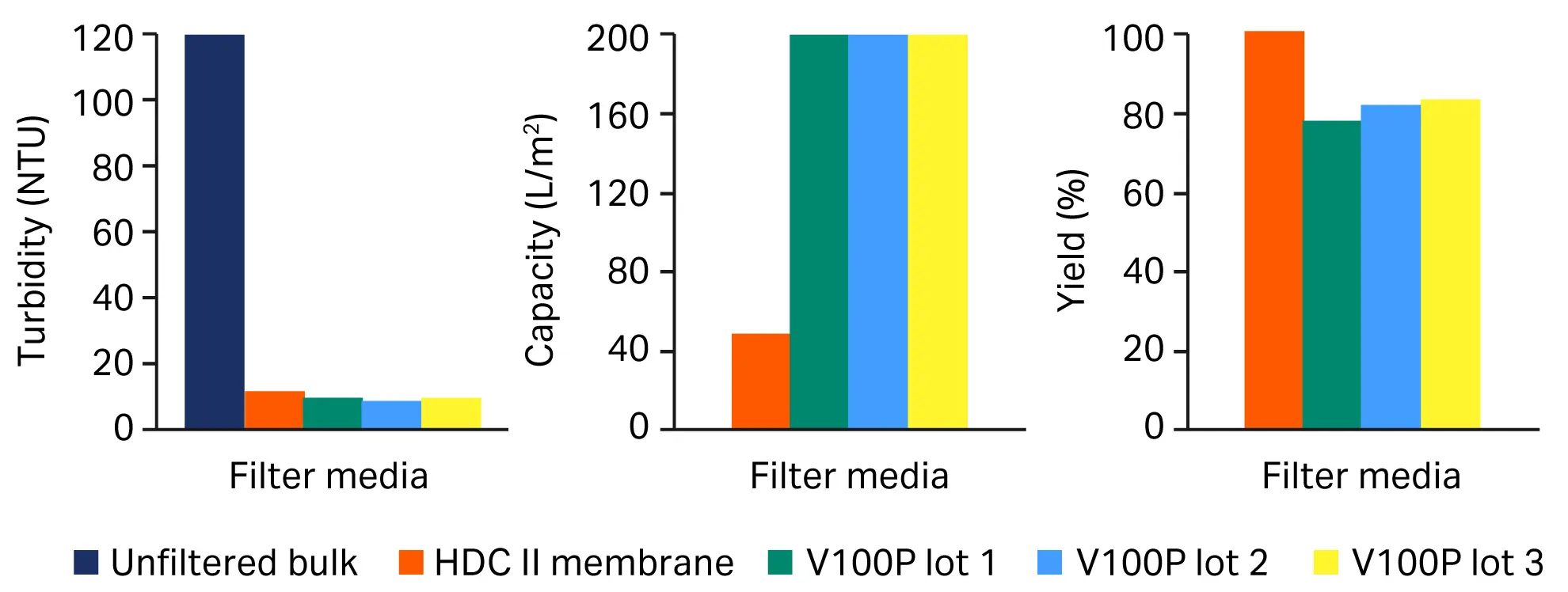 Comparison of performance of different lots of the depth filter sheet V100P vs HDC II membrane