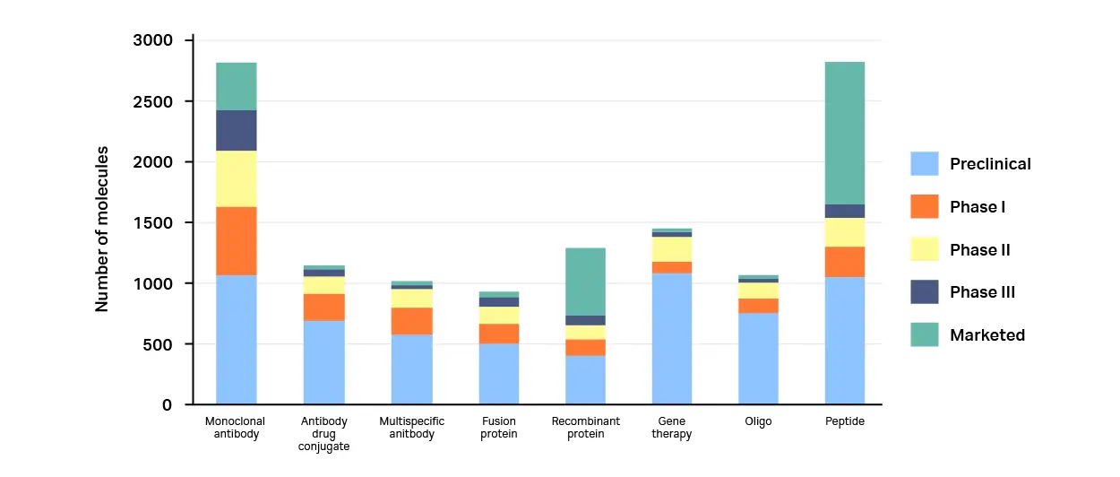overview of biotherapeutic modalities