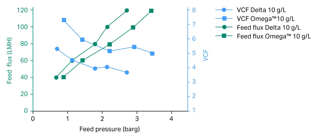 Fig 2 - Feed flux excursion test results for 10 g/L human IgG solution using Cadence™ ILC modules with Delta and Omega™ membranes