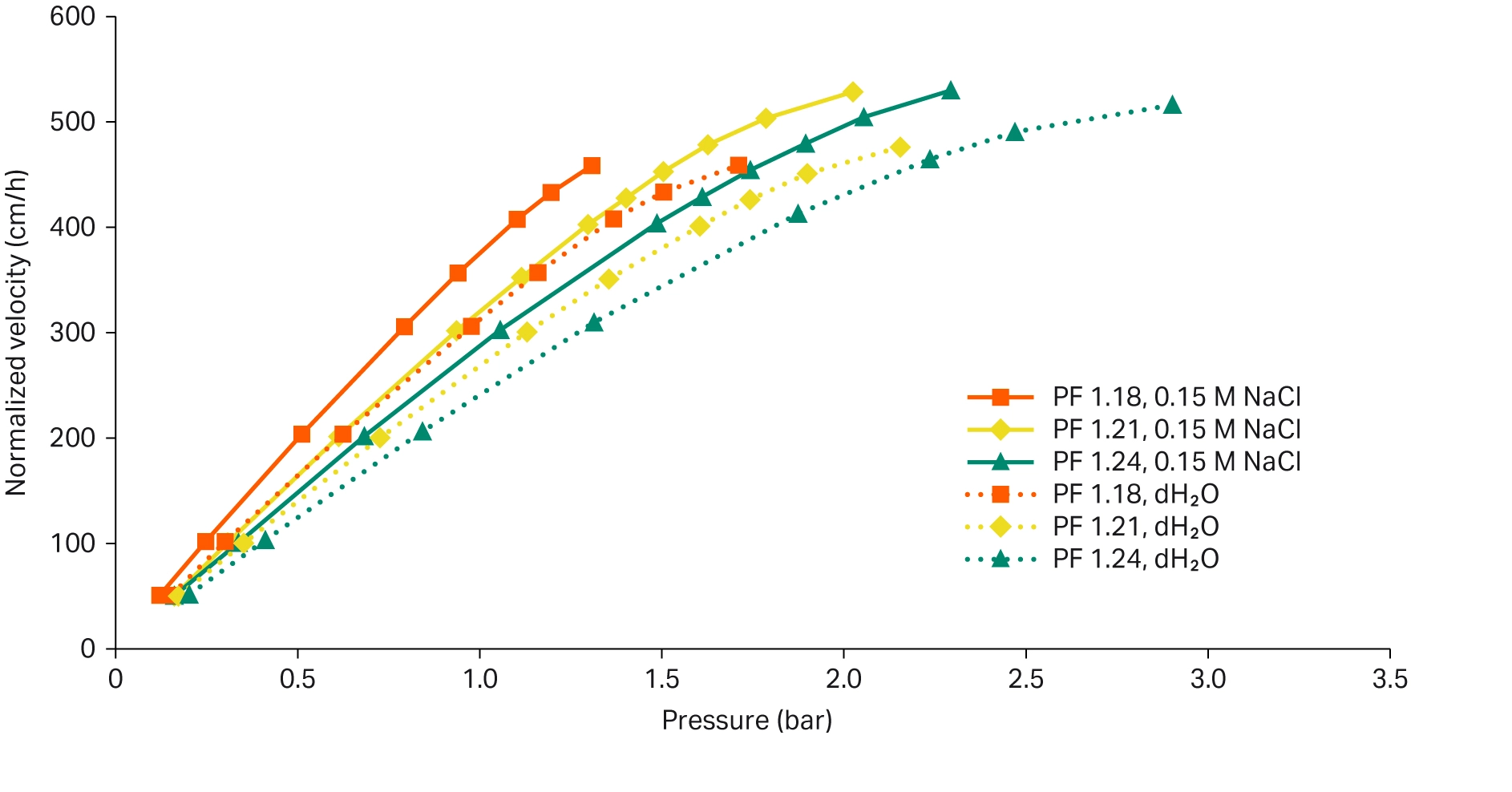 Effect of packing solution on pressure-flow characteristics at different PFs using AxiChrom™ 300 columns packed to a bed height of 20 cm with MabSelect PrismA™ resin using NaCl (0.15 M)or dH<sub>2</sub>O.