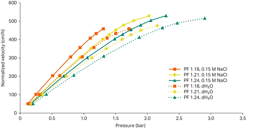 Effect of packing solution on pressure-flow characteristics at different PFs using AxiChrom™ 300 columns packed to a bed height of 20 cm with MabSelect PrismA™ resin using NaCl (0.15 M)or dH2O.