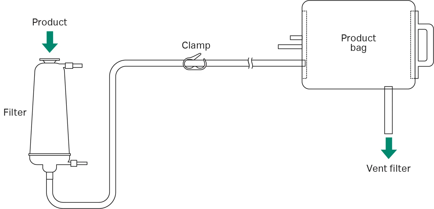Use of a downstream vent filter to manage gas flow and prevent bag over-pressurization during integrity testing
