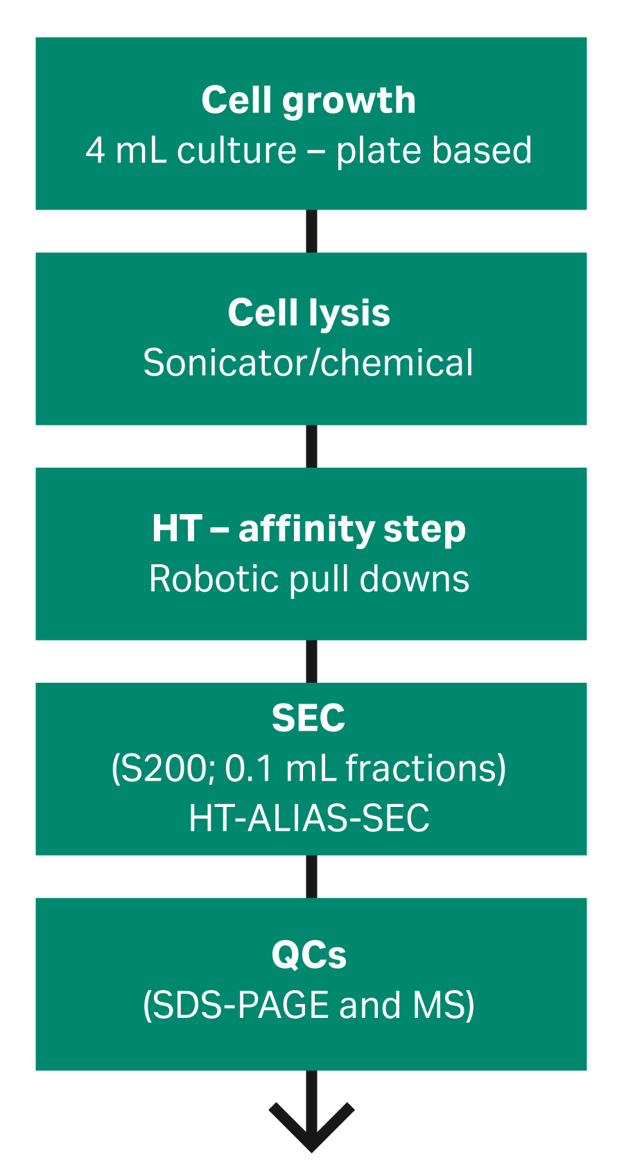 Standard high-throughput production workflow using an ALIAS autosampler