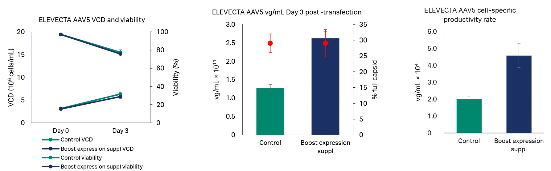 ELEVECTA AAV5 VCD