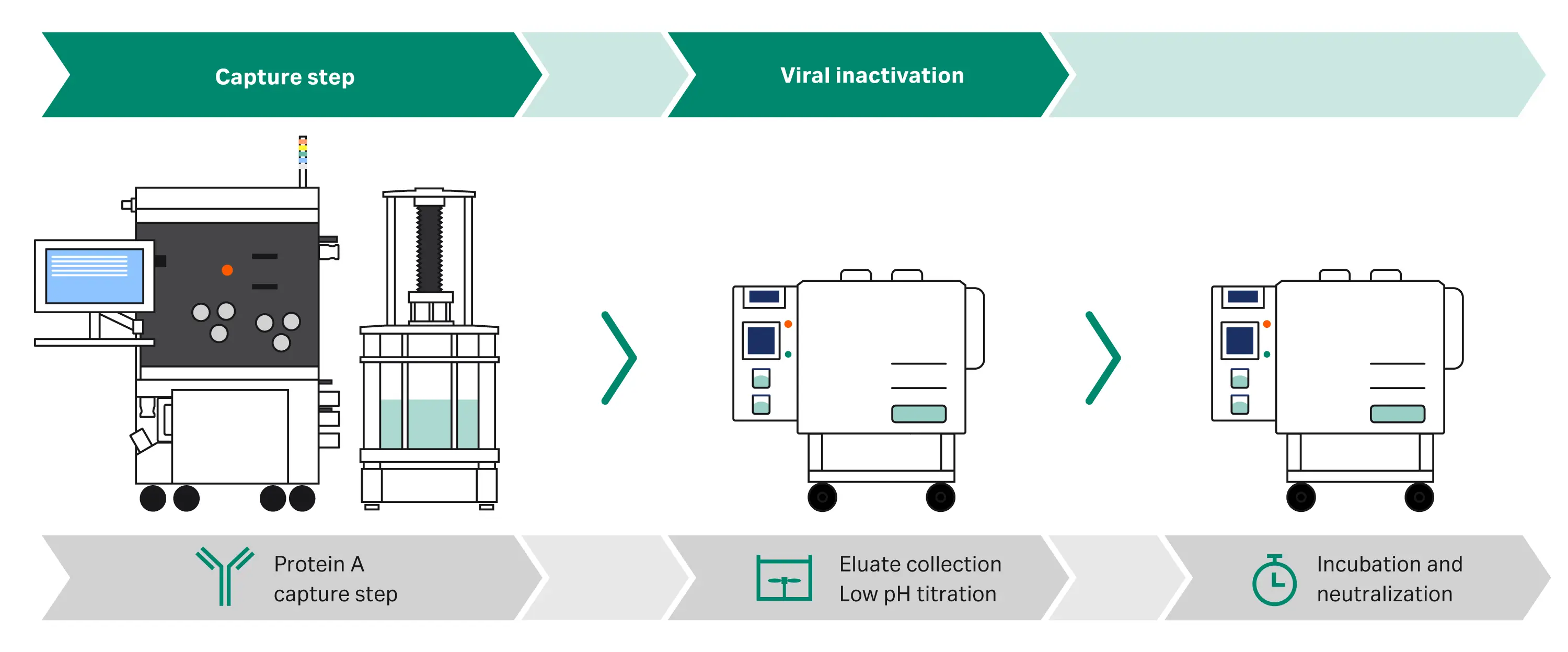 Process setup for ÄKTA ready chromatography system XL connected to  Xcellerex XDUO mixers for virus inactivation, app note CY60105