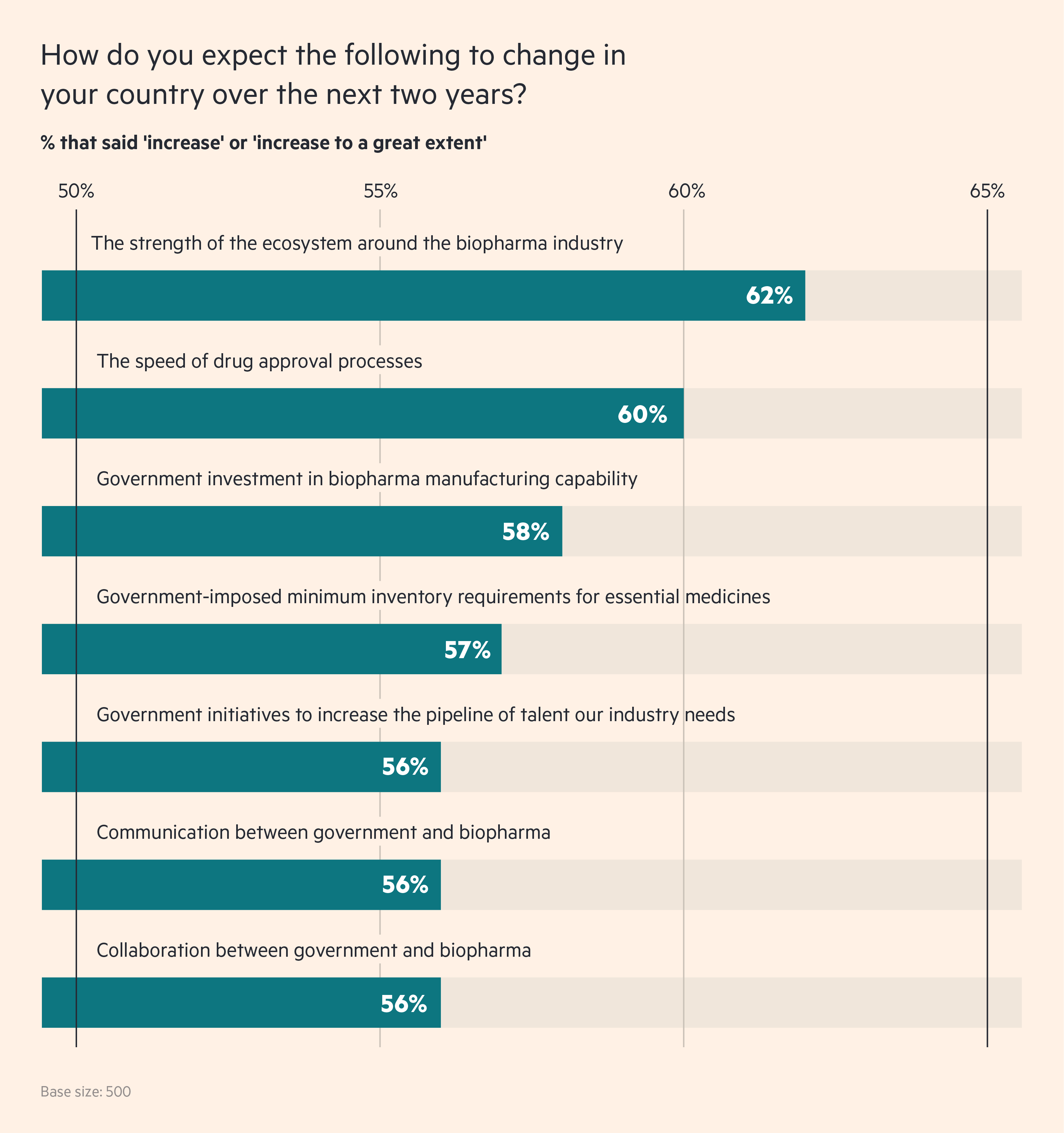 A majority of executives expect government involvement in biopharma to increase