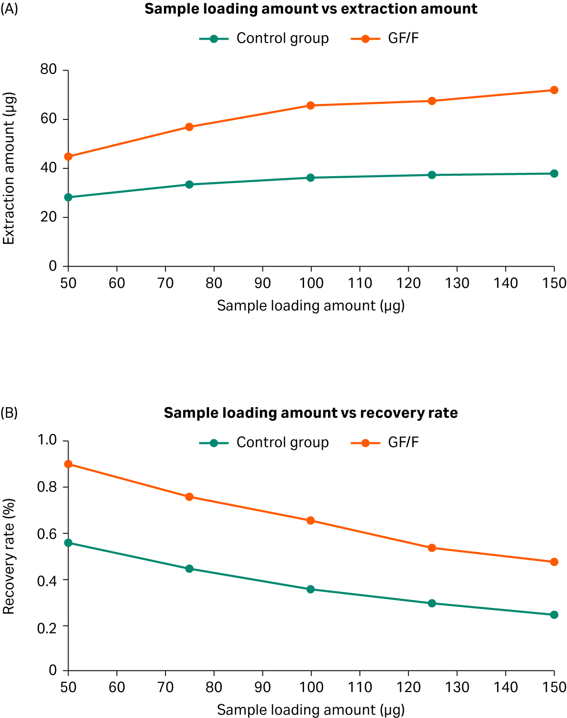 Figure-04 Comparison of maximum loading capacities of Whatman™ GF/F and commercial kit filters