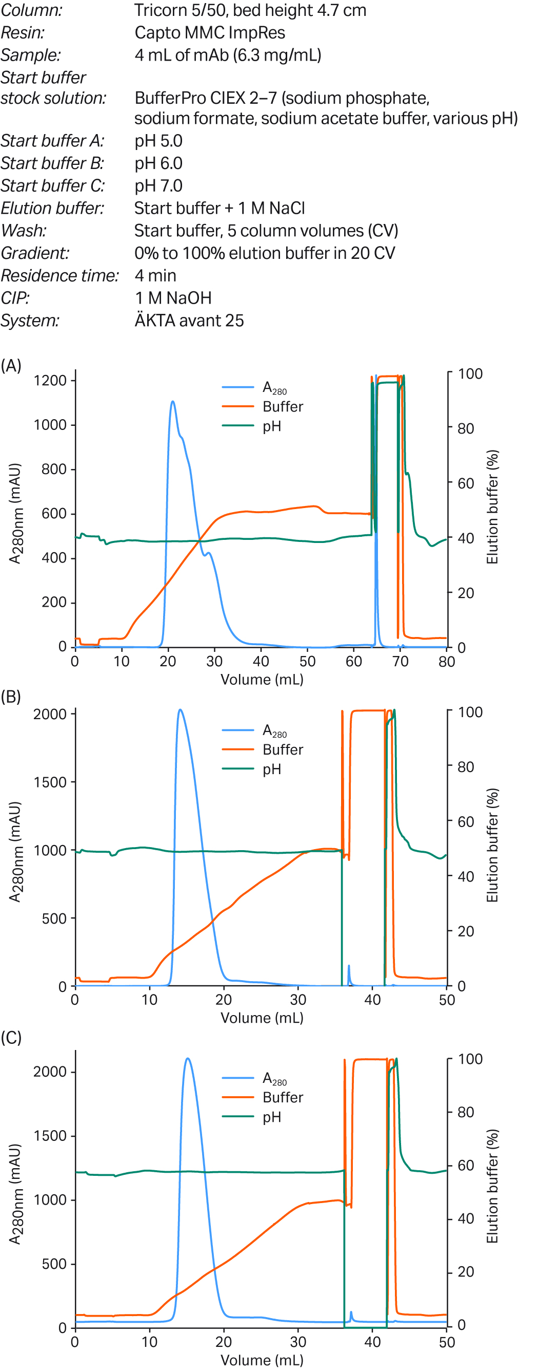 Elution of the mAb in a salt gradient at three different pH