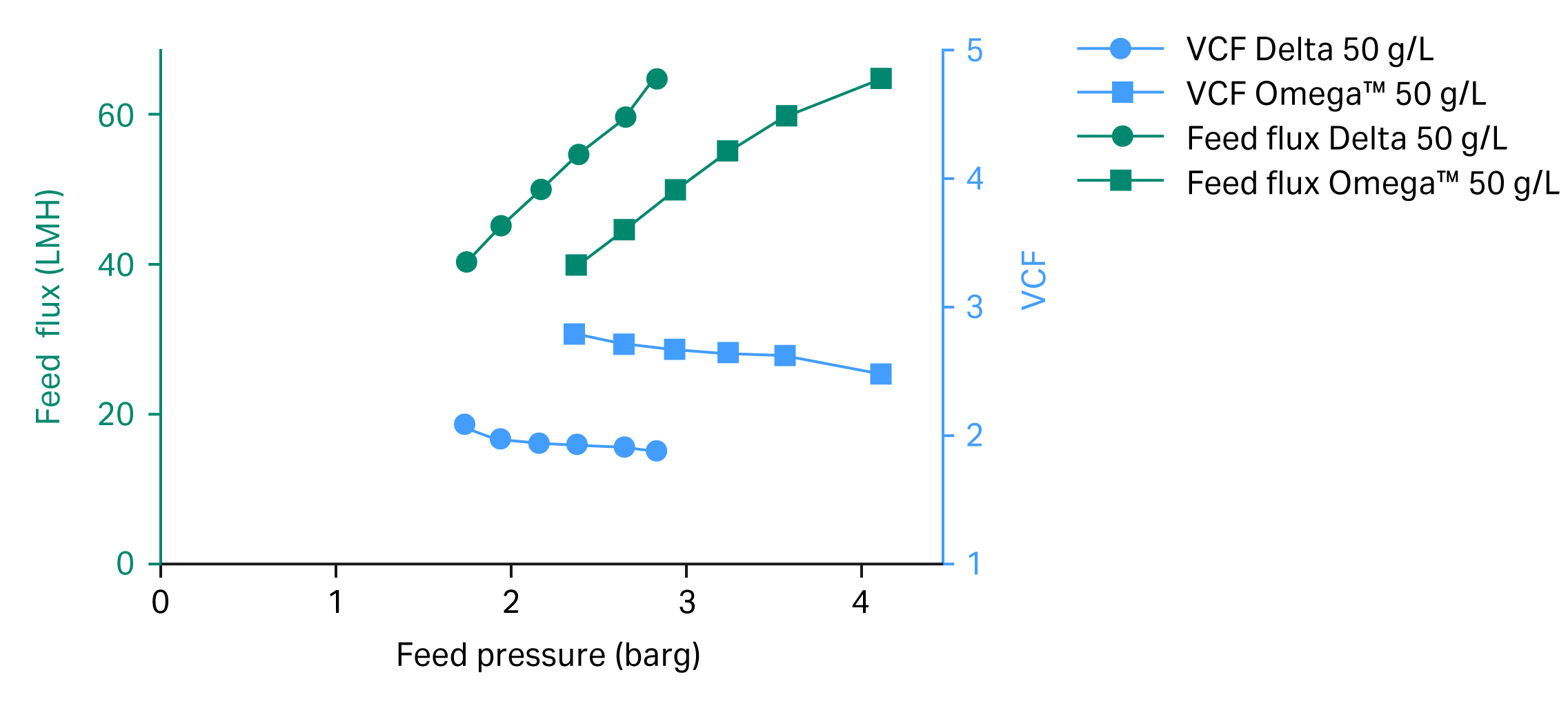 Fig 3. Feed flux excursion test results for 50 g/L human IgG solution using Cadence™ ILC modules with Delta and Omega™ membrane.