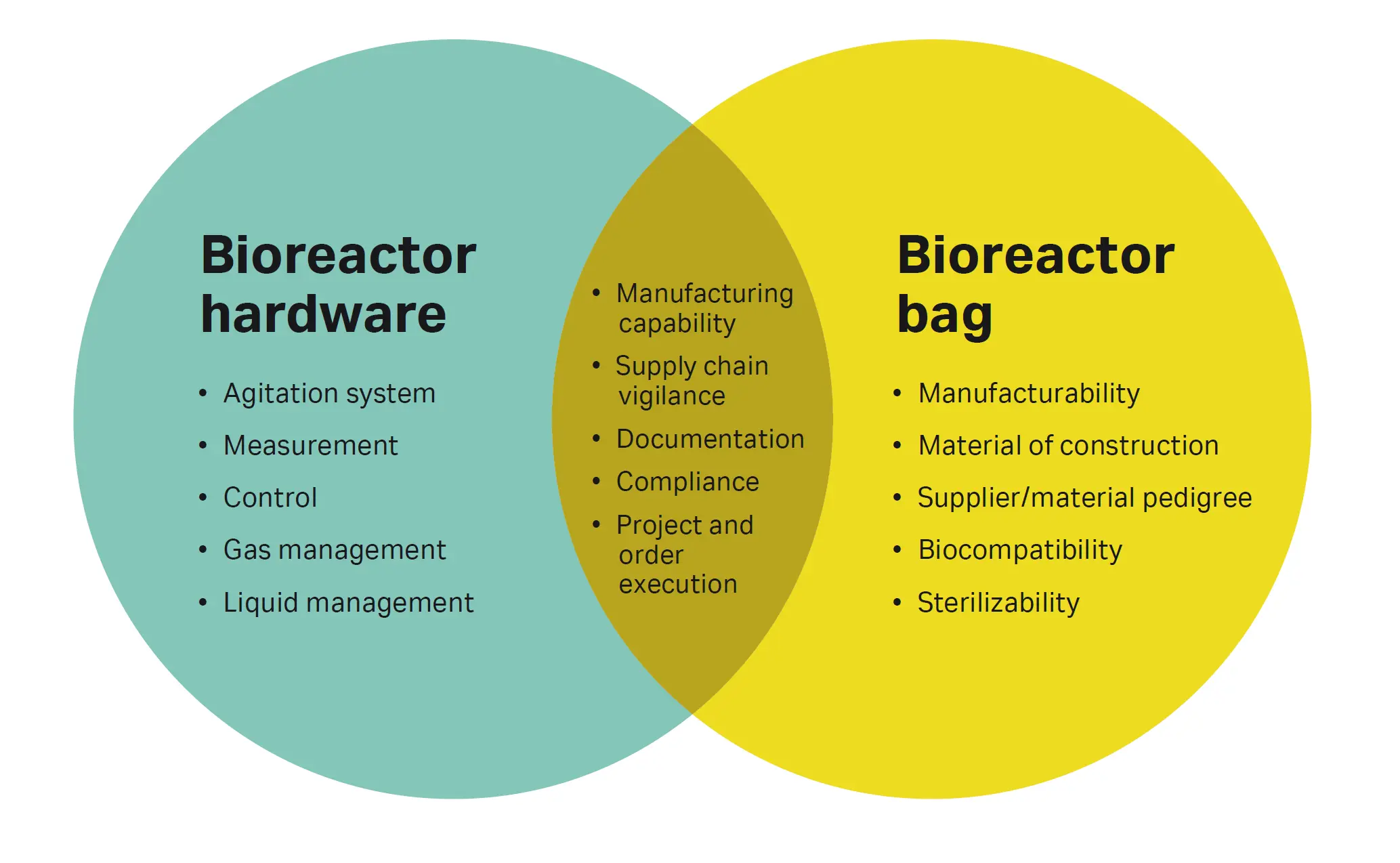 Single-use bioreactor interdependent design