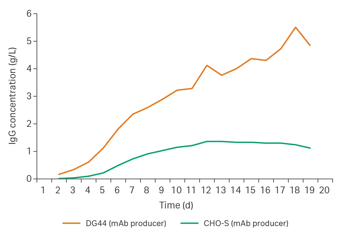 productivity of DG44  and CHO-S cells in fed-batch bioreactor cultures
