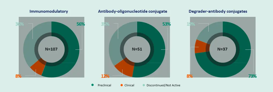 fig 4 - Distribution of drug status across payload types
