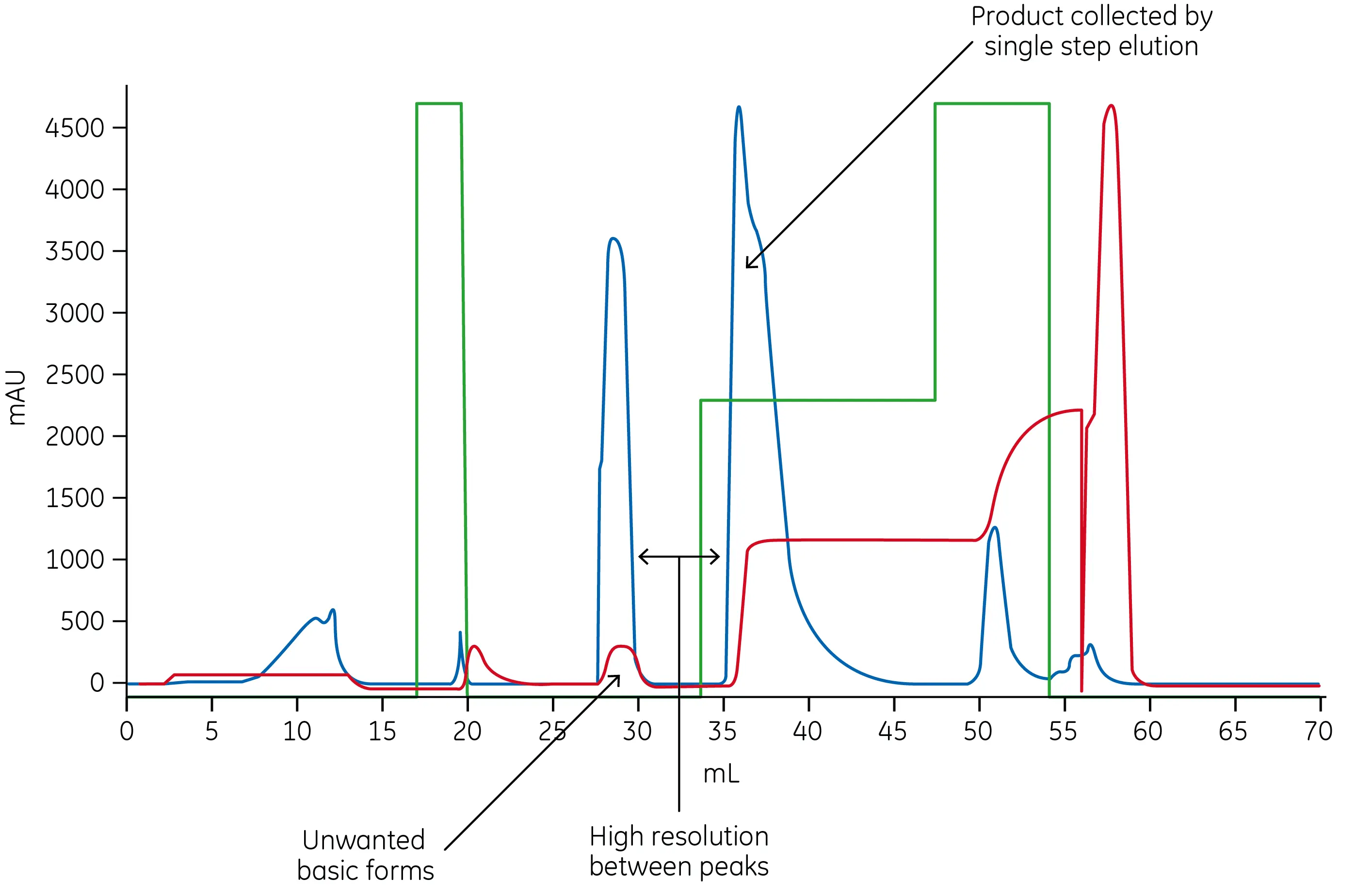 A data plot showing increasing yield from 60% to 90% and converting from gradient to step elution in polishing step