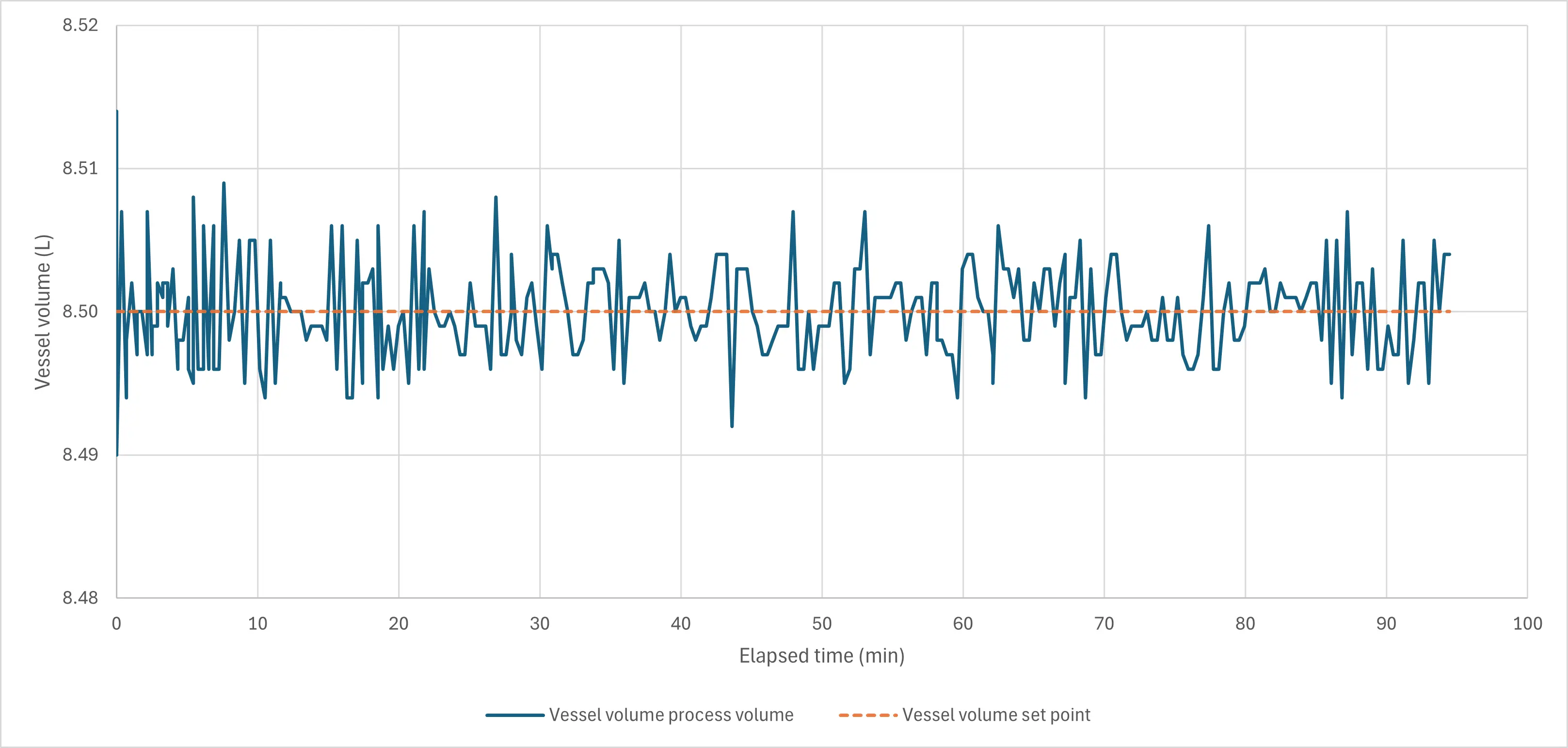 Bioreactor weight trend line illustrating stable single-sided volume control with oscillations less than ± 0.1 L