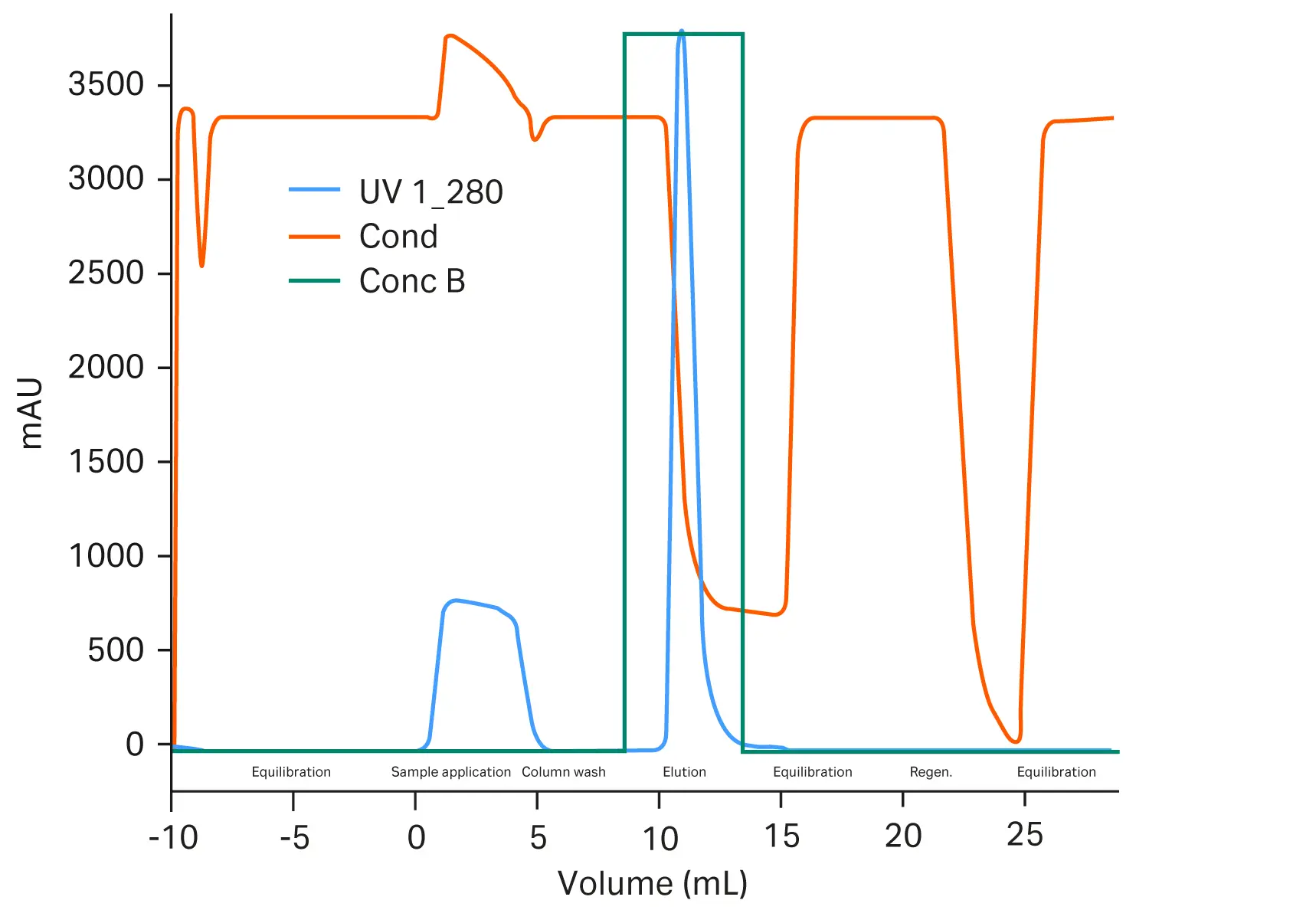 Figure 7 - Chromatogram GST-tagged protein