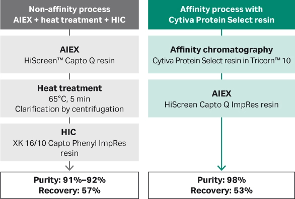 Cytiva Protein Select resin: PD comparison for Scaffold protein with 10 cm column