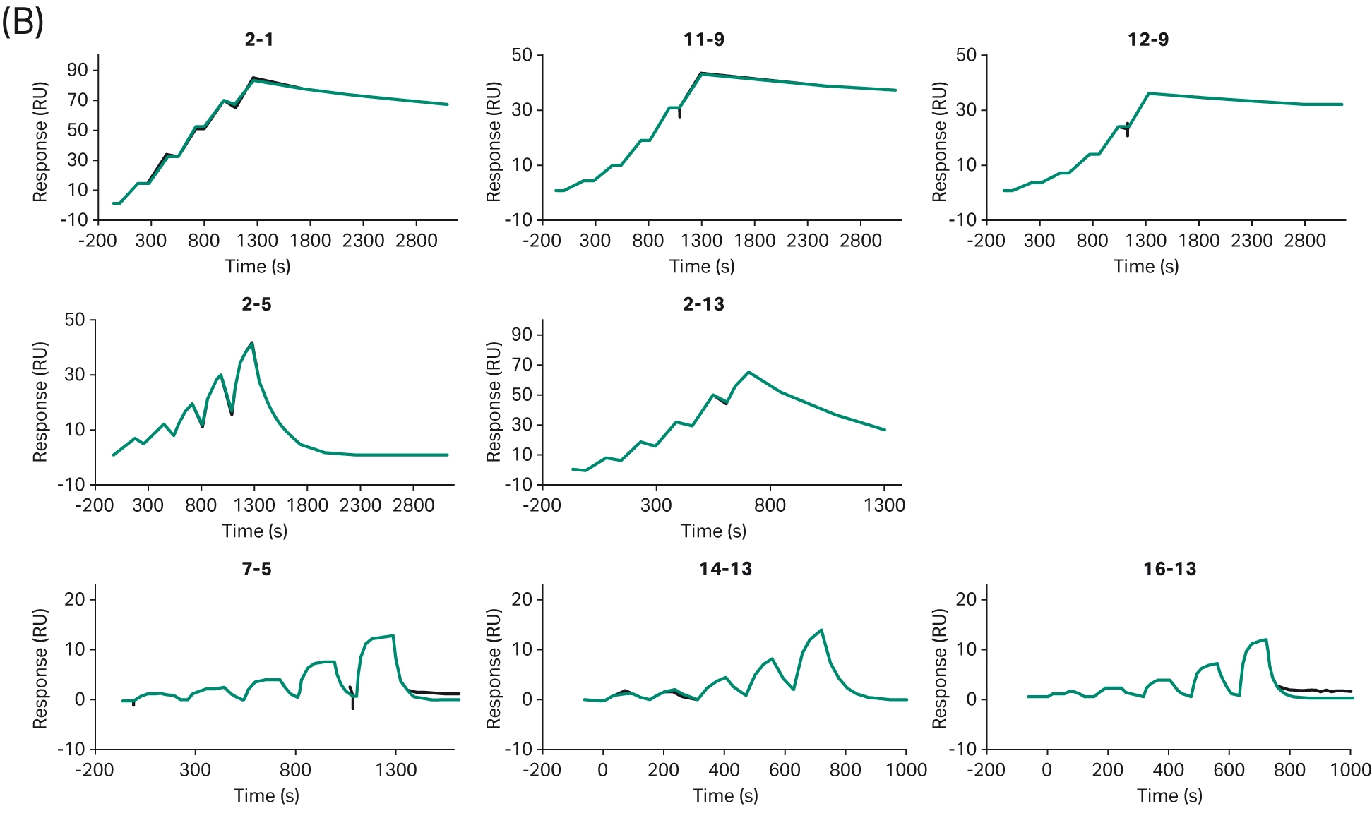 grid of spr sensorgrams showing different binding characteristics across several antibody variants, ranging from strong to weak interactions.