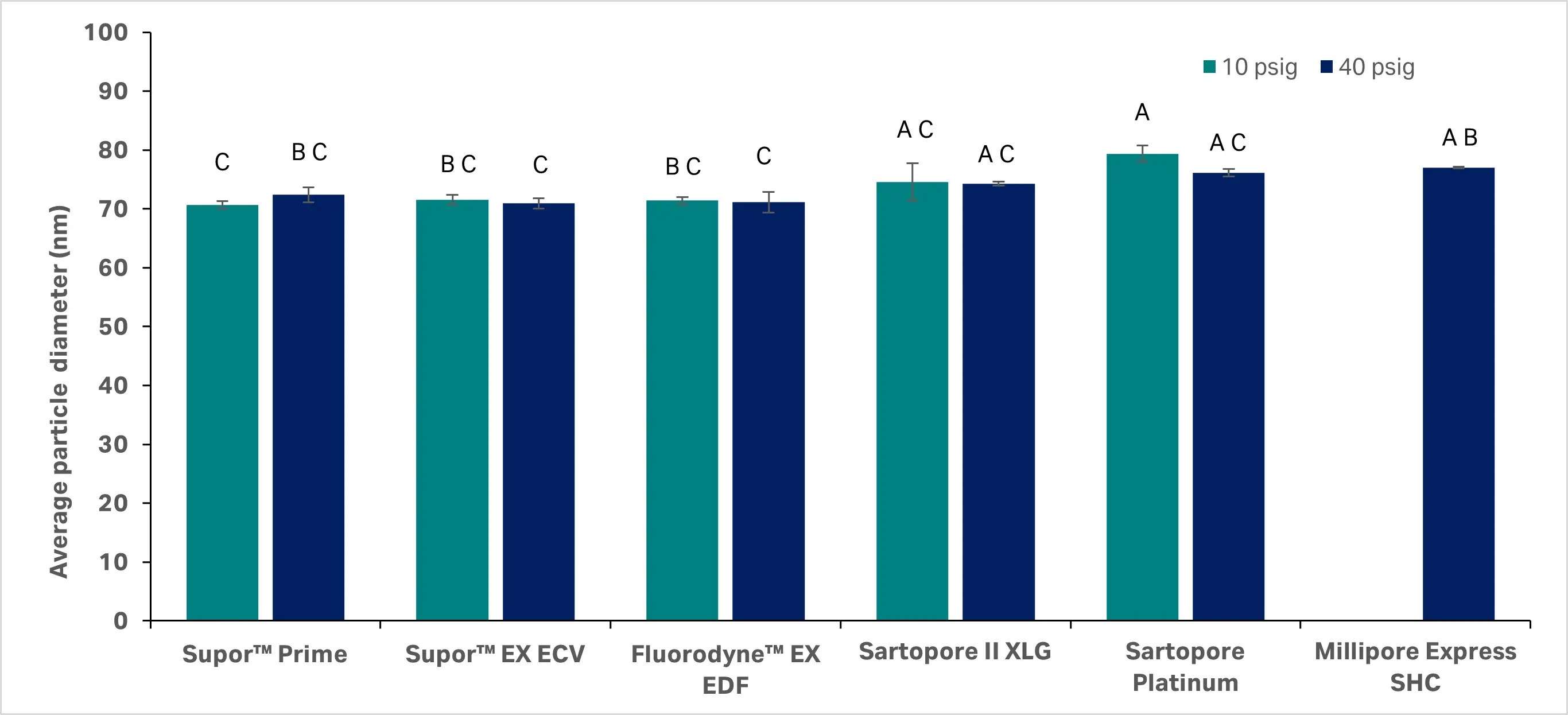 Average particle diameter (nm) by DLS for the six replicates of each membrane type