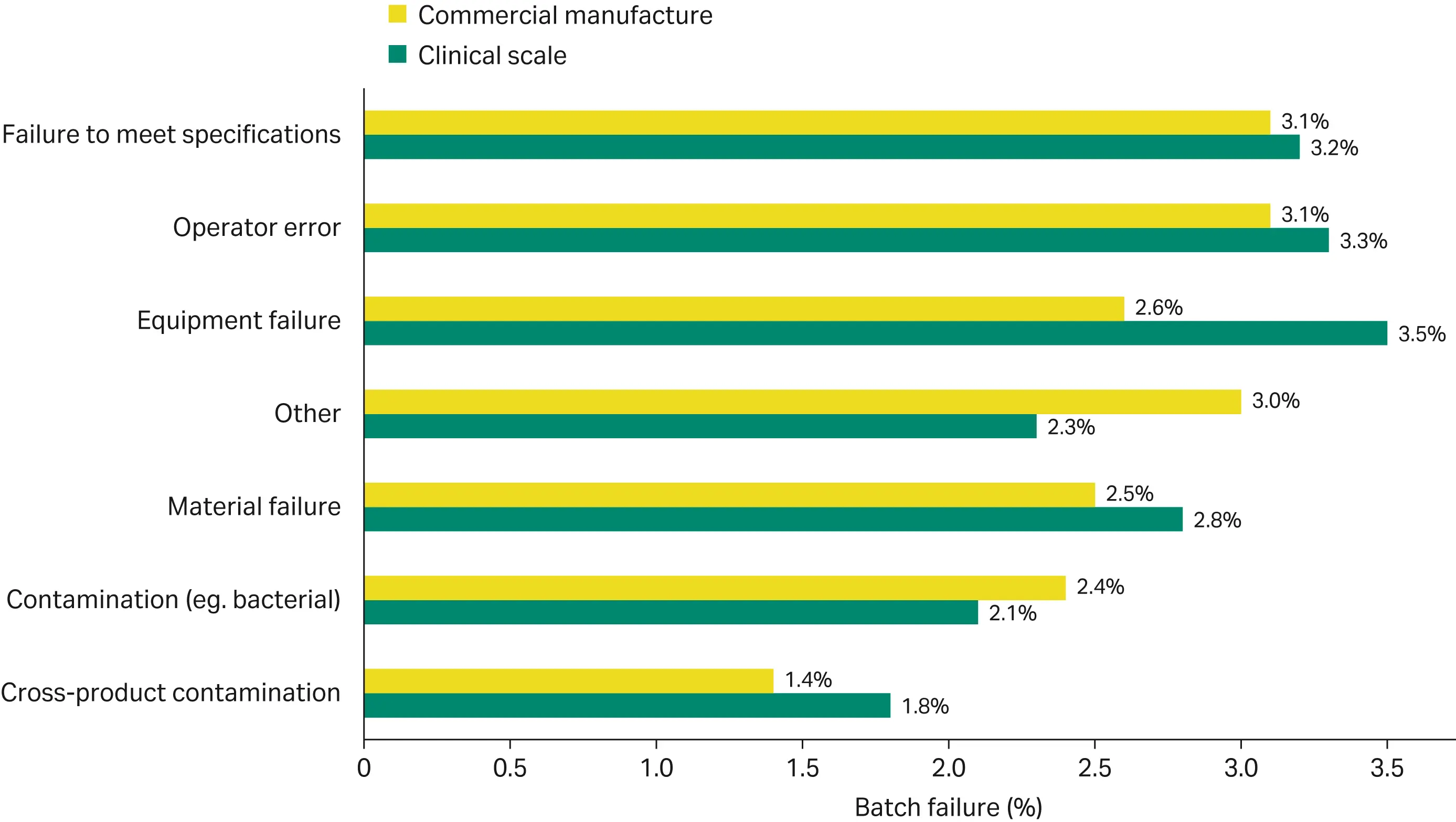 Average batch failure rates by cause