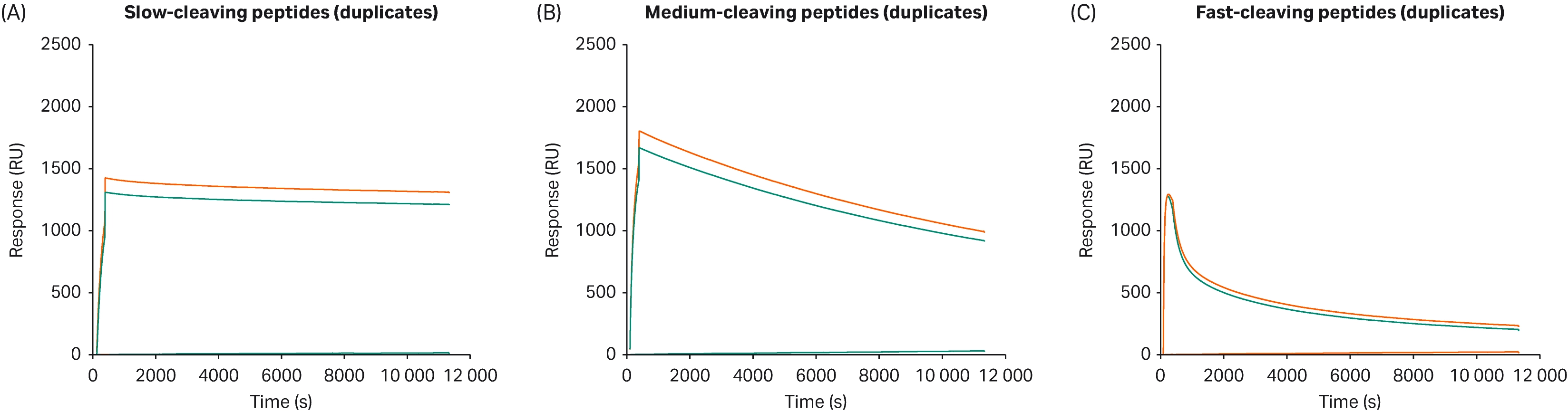 Sensorgrams showing relative binding levels after one min injection of ligand