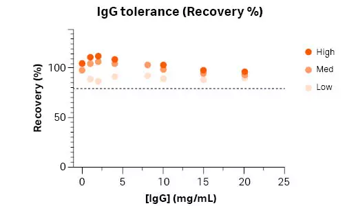 PrismA ELISA kit IgG tolerance (Recovery)