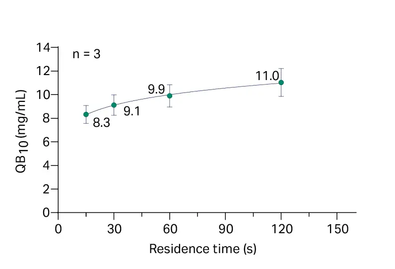 Fibro dT performance at varying residence times 