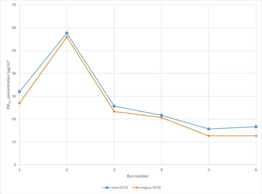 Mean gravimetric PM<sub>2.5</sub> concentrations measured using legacy GF 10 and new GF 10