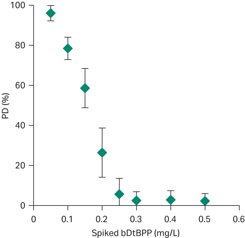 Correlation of cell growth to concentration of bDtBPP spiked into cell culture medium