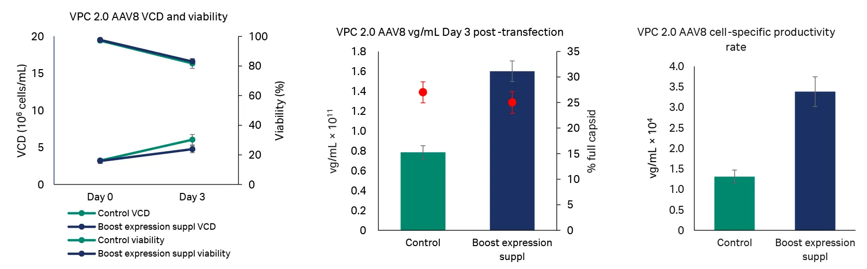 VPC 2.0 AAV8 VCD