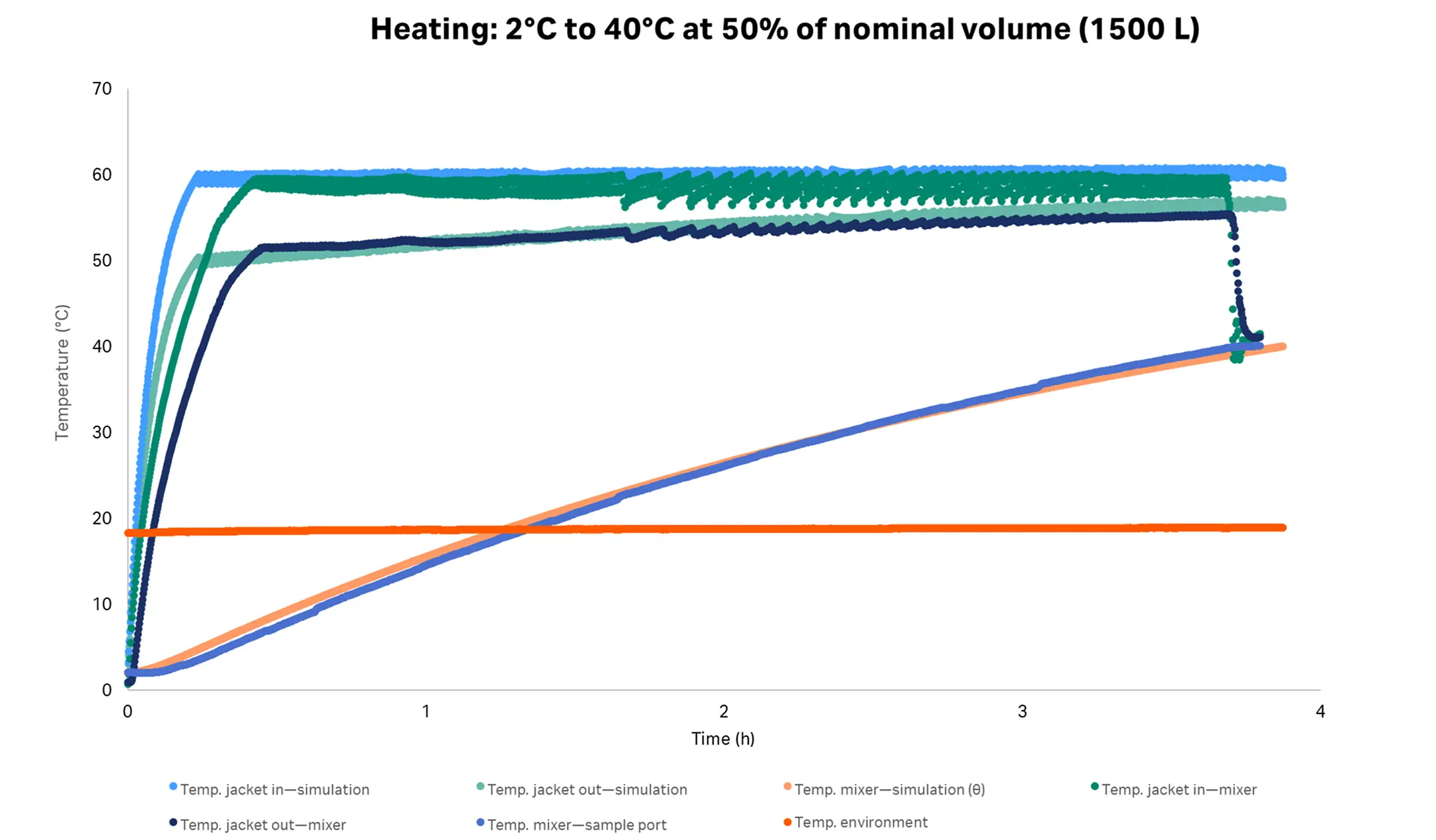 Heating performance of Xcellerex™ magnetic mixer at 1500 L