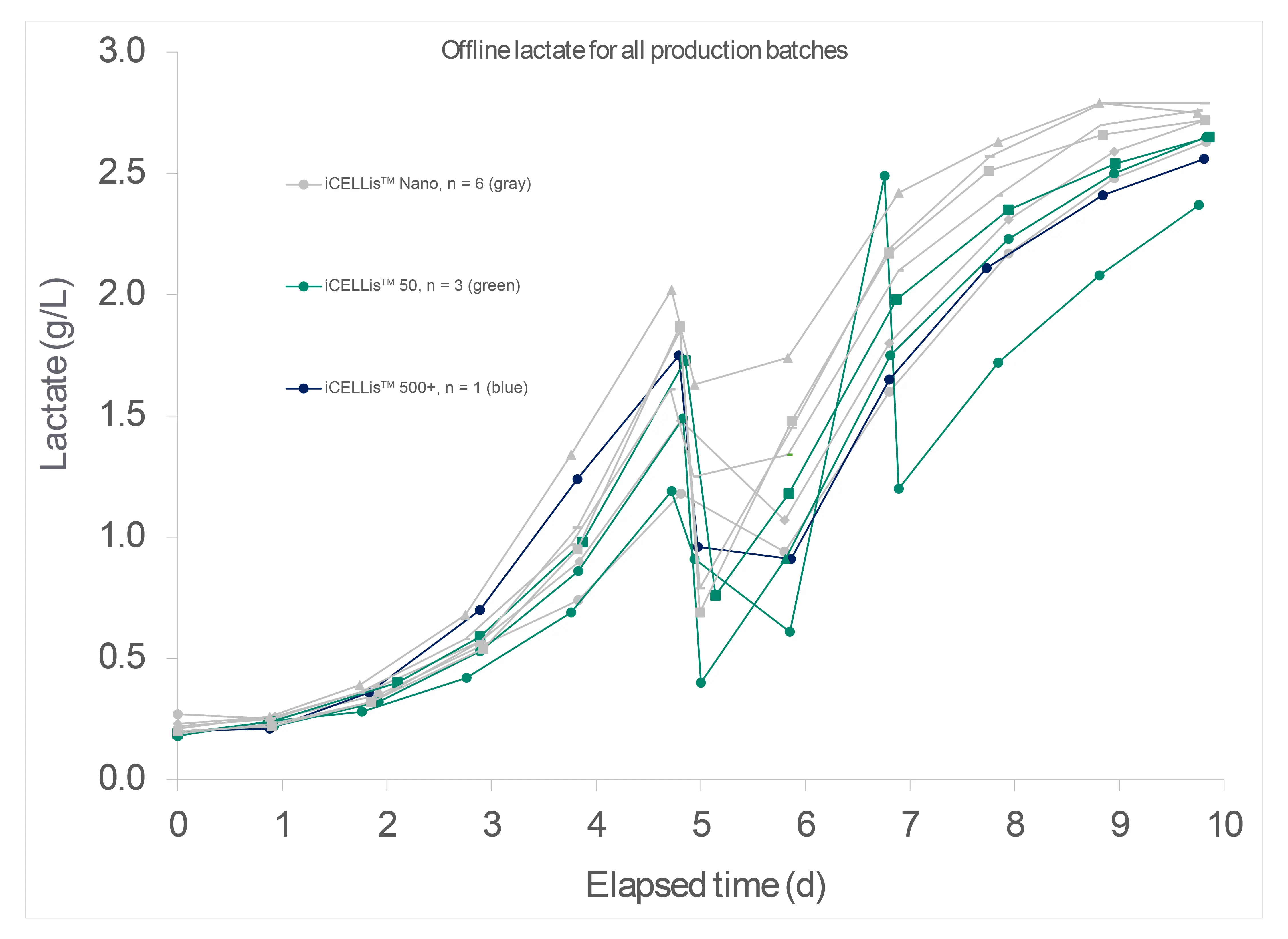 Lactate trends in difefrent iCELLis™ bioreactor scales