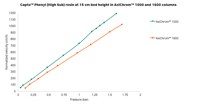Pressure flow curves for Capto™ Phenyl HS at 15 cm in AxiChrom™ 1000 and 1600. 