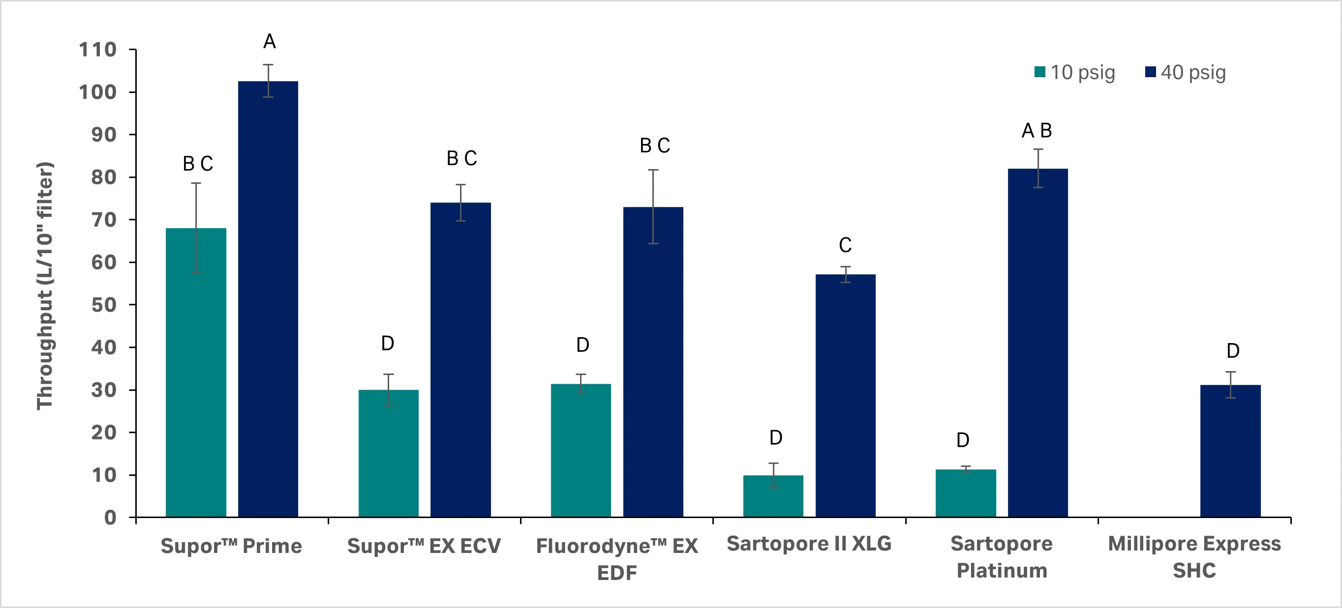 Average calculated throughput for the six replicates of each membrane