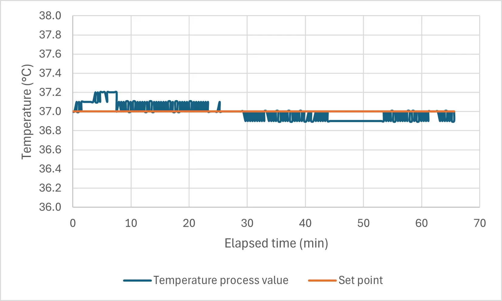 Temperature trend line illustrating that the temperature