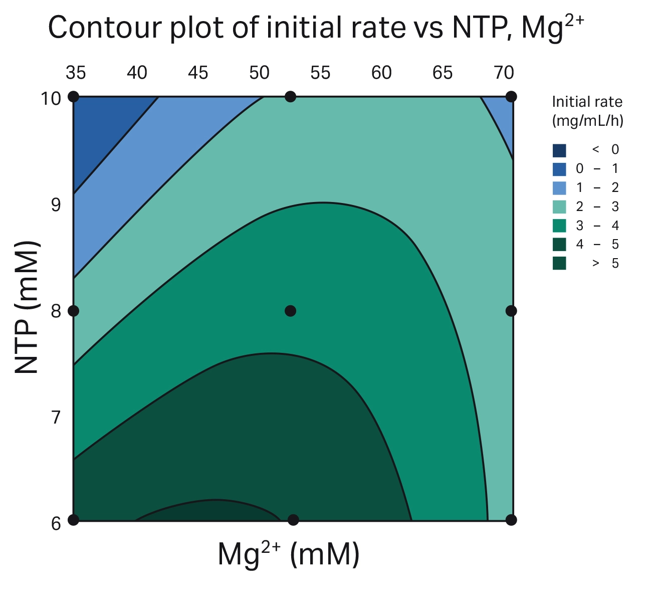 mRNA yields and pH profiles for different reaction conditions
