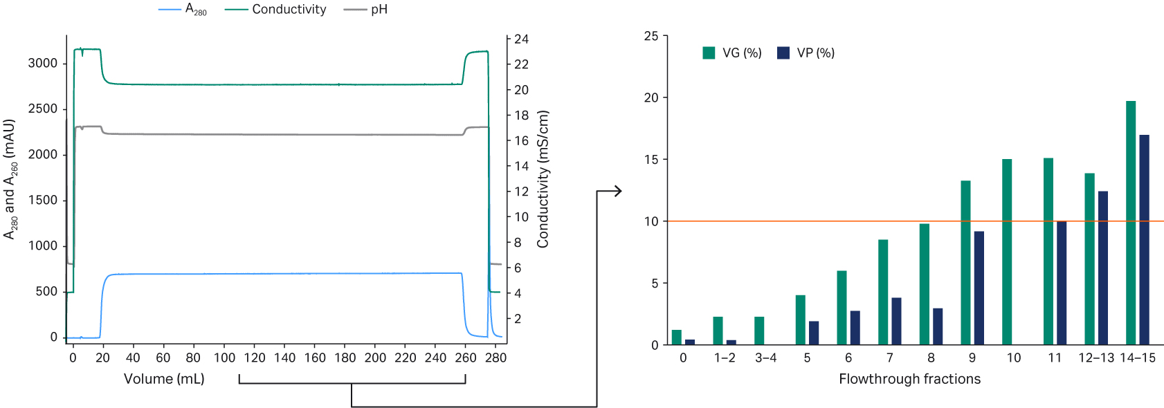 Breakthrough experiment using 1 mL Capto™ AVB HiTrap™ chromatography column