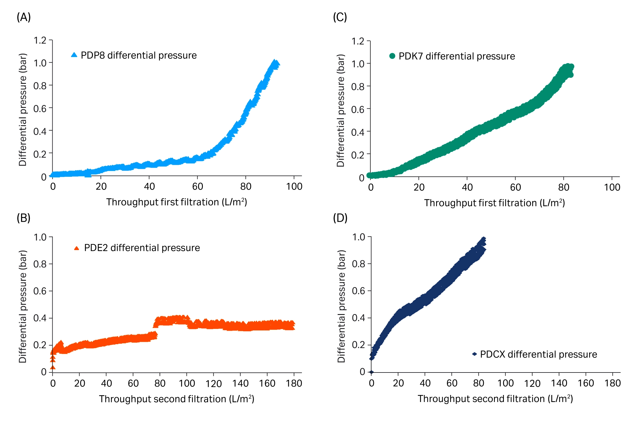 Depth filtration throughput results