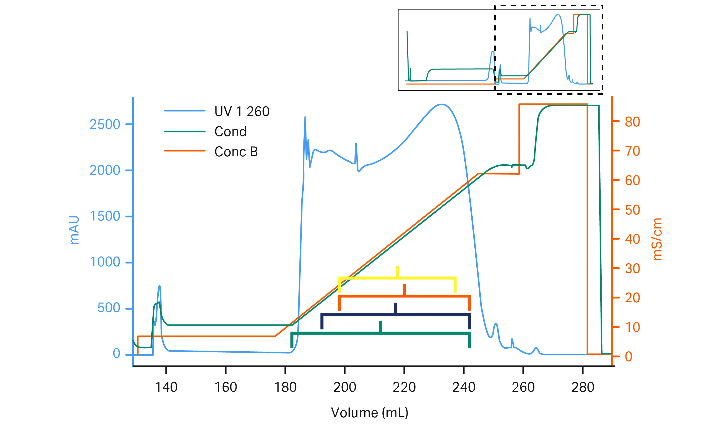 HPLC analysis to evaluate recovery and purity of synthesized oligonucleotides