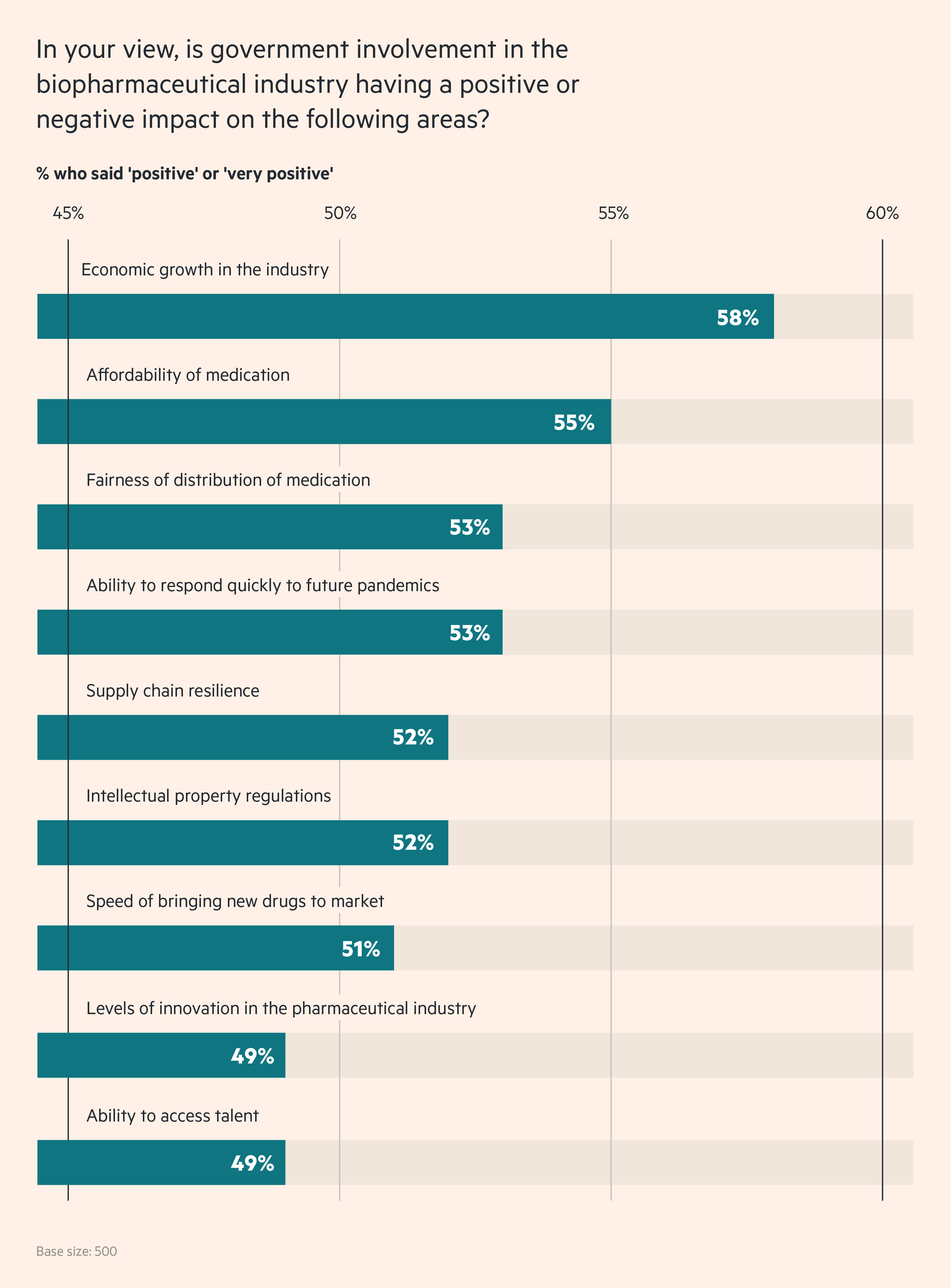 Half of biopharma executives believe that government involvement is positive impact
