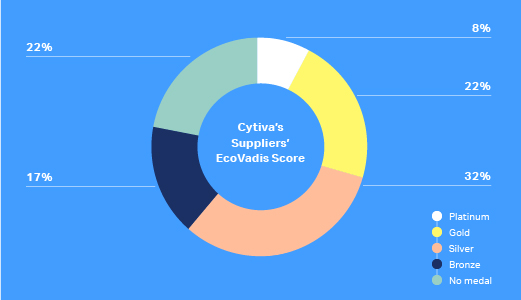 Supplier monitoring and sustainability improvement program