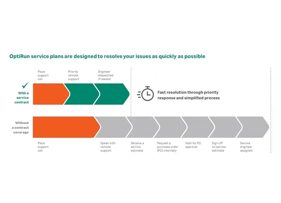Resolve equipment issues quickly with OptiRun™ service plans for Cytiva equipment. Save time with priority response and a simplified process.