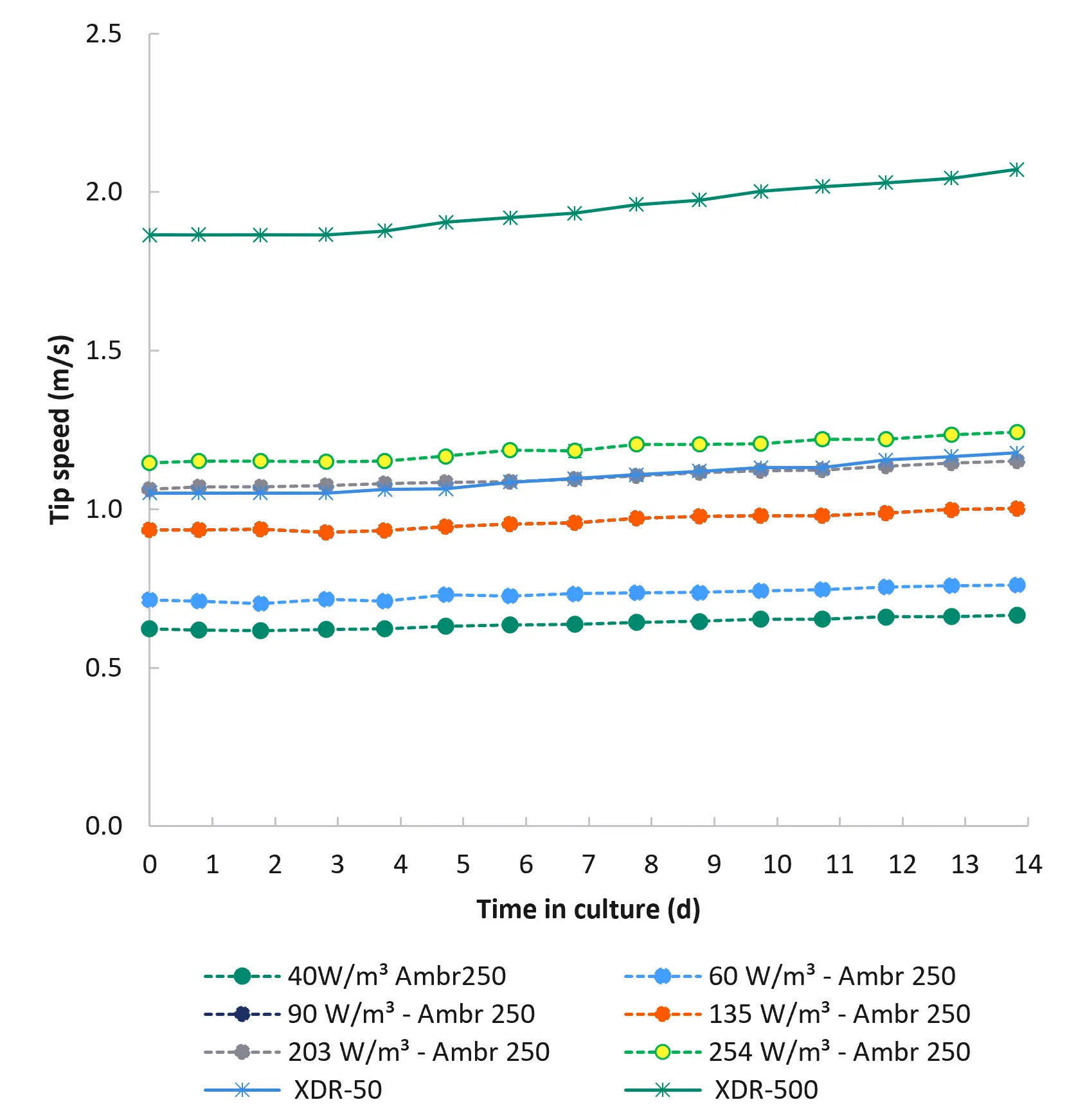 Bioreactor scaling parameter - graph of tip speed vs time in culture