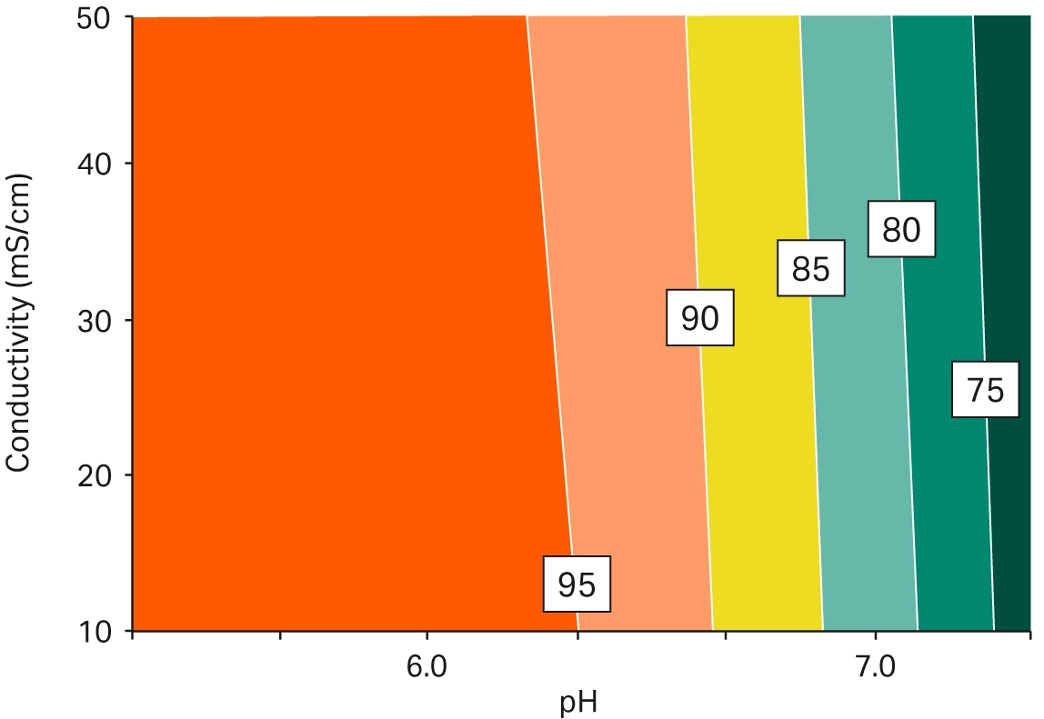 Response surface plot demonstrating the effect of pH on the yield
