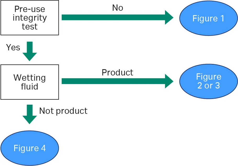 Decision tree guiding selection of an appropriate filter integrity testing method for single-use systems