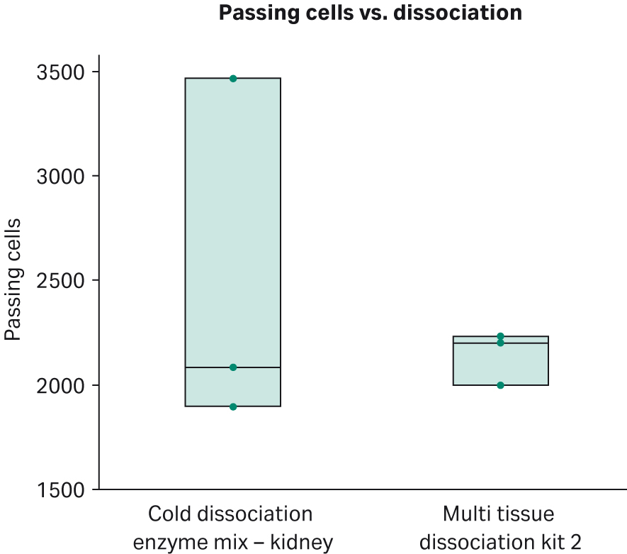 Number of passing cells for mouse kidney dissociated with the Cold dissociation enzyme mix - kidney and Miltenyi Biotec’s Multi Tissue Dissociation Kit 2