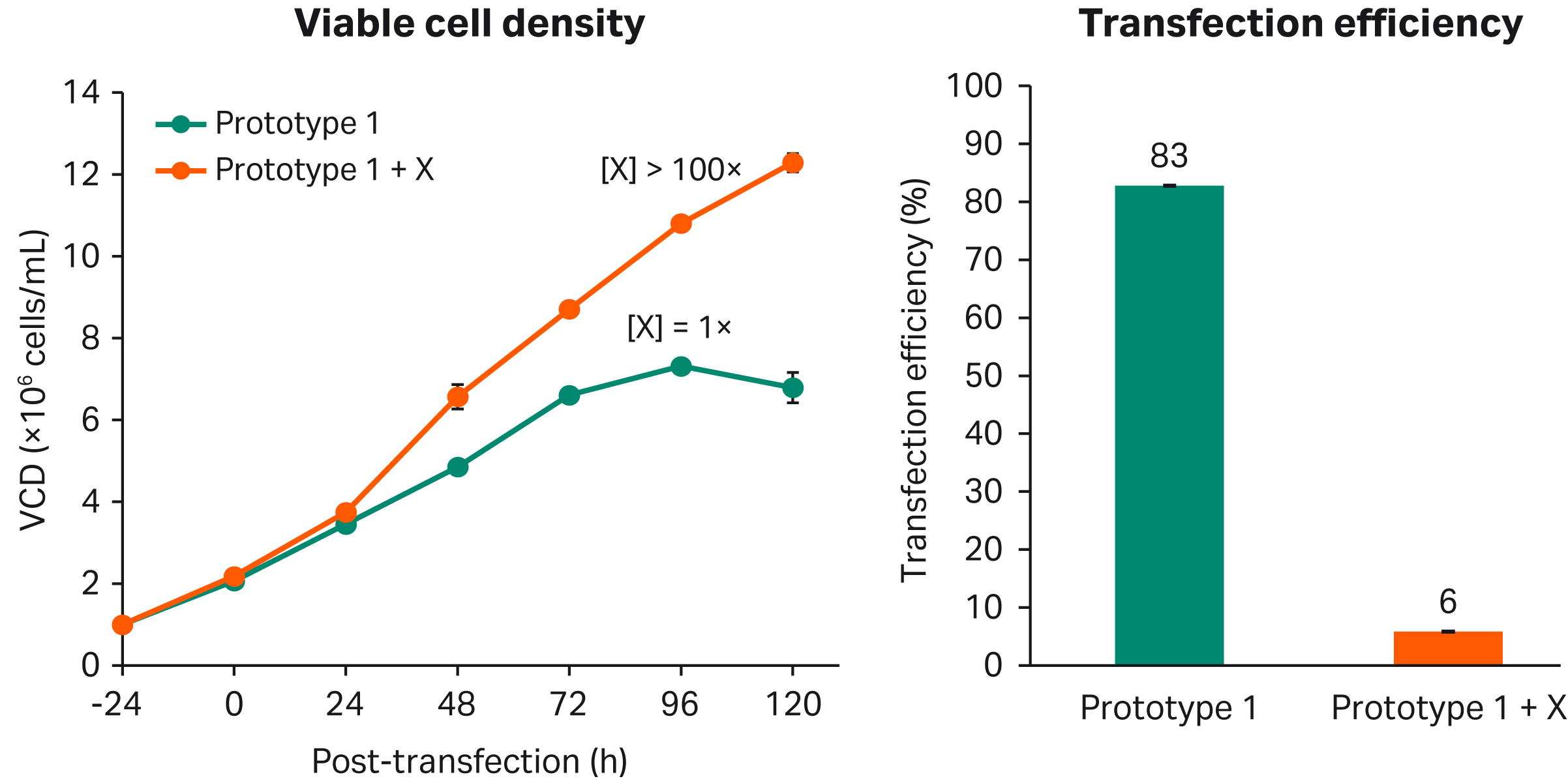Viable cell density and transfection efficiency of key component 