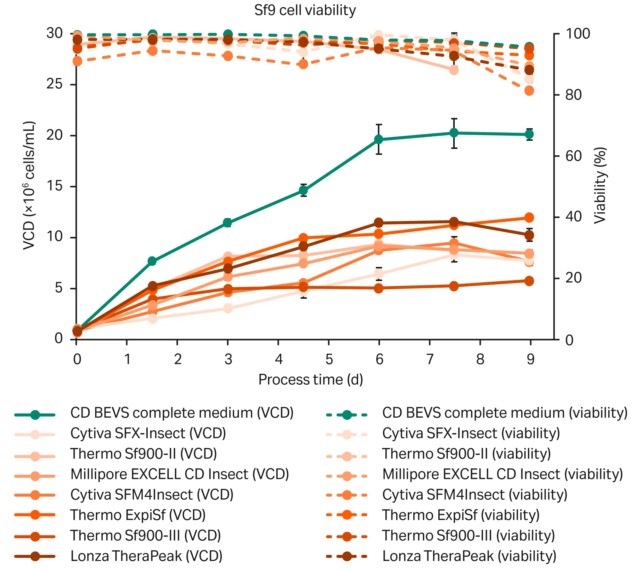 Line chart comparing Sf9 viable cell density and viability across HyClone CD BEVS complete medium and commonly used insect cell culture media.